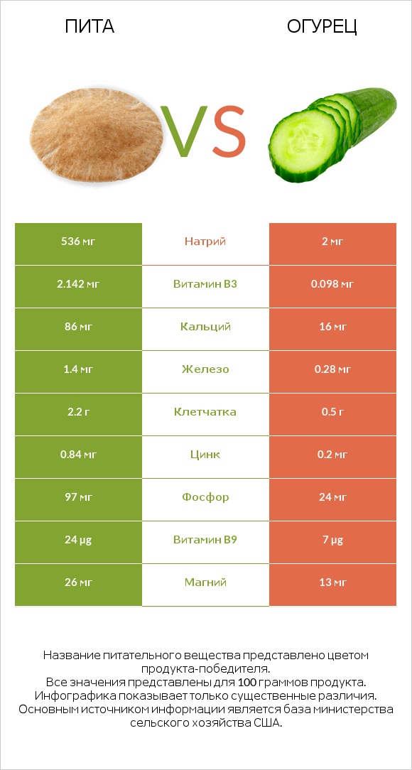 Пита vs Огурец infographic