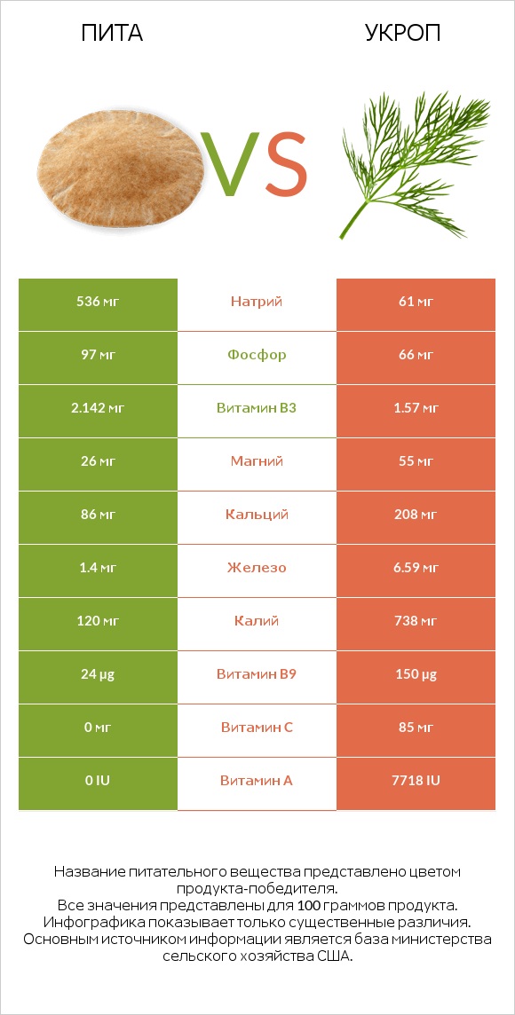 Пита vs Укроп infographic
