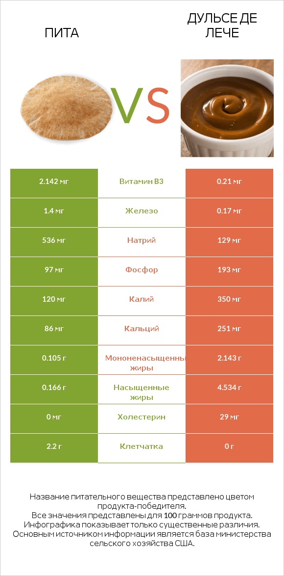 Пита vs Дульсе де Лече infographic