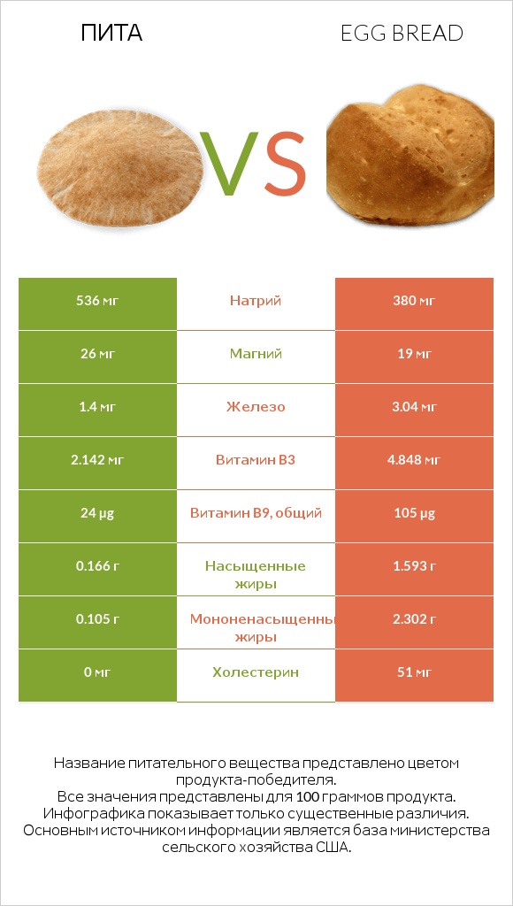 Пита vs Egg bread infographic