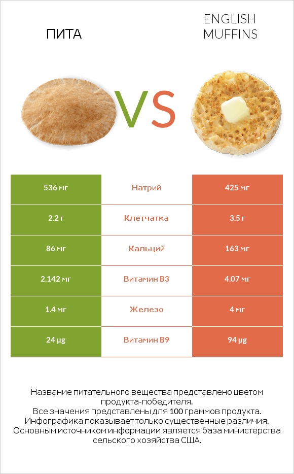 Пита vs English muffins infographic
