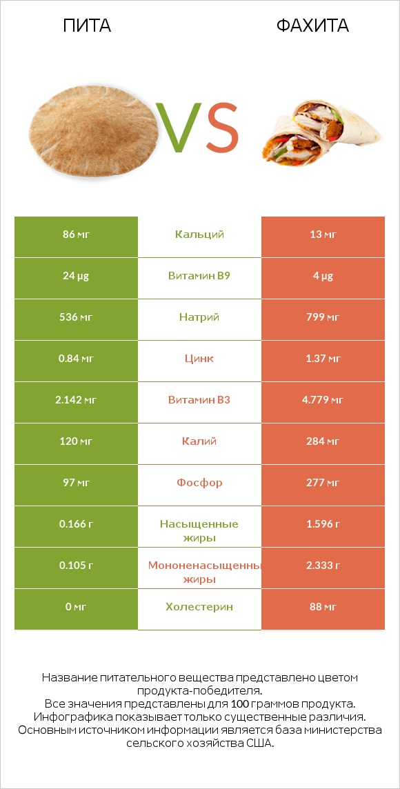 Пита vs Фахита infographic