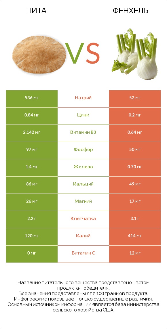 Пита vs Фенхель infographic