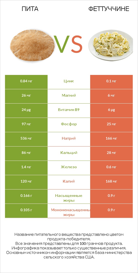 Пита vs Феттуччине infographic