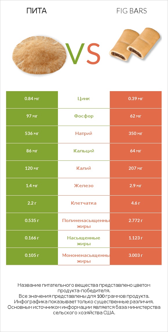 Пита vs Fig bars infographic