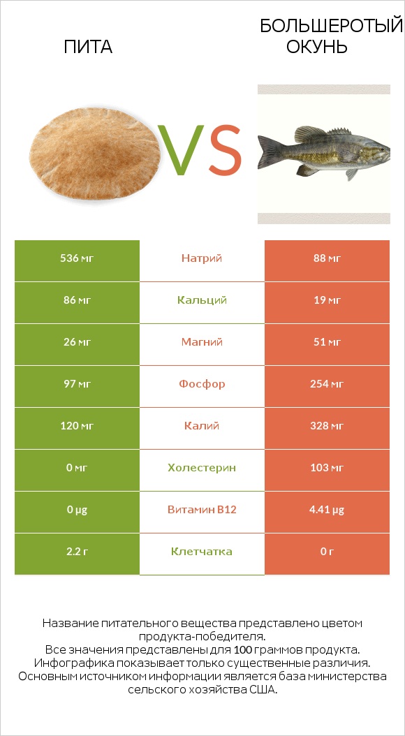 Пита vs Большеротый окунь infographic