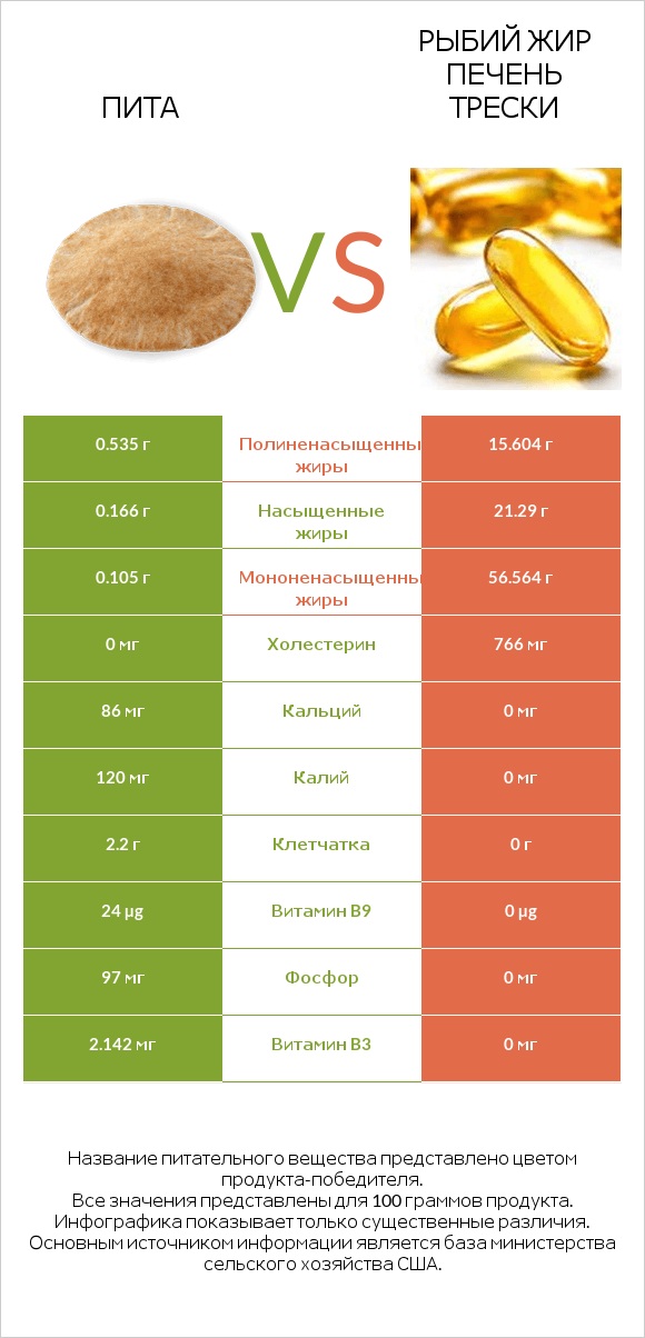 Пита vs Рыбий жир печень трески infographic