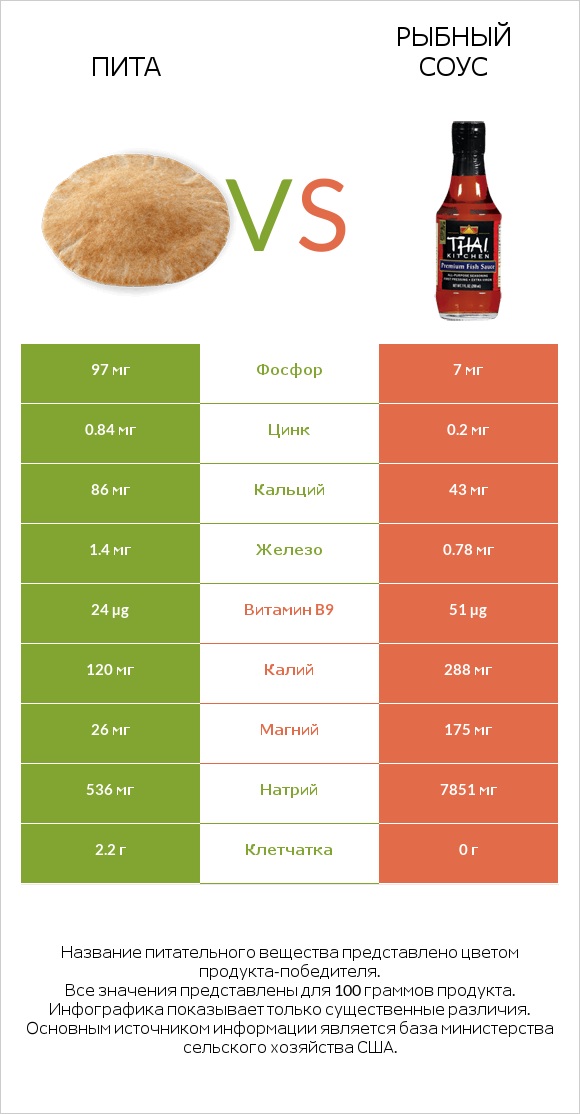 Пита vs Рыбный соус infographic