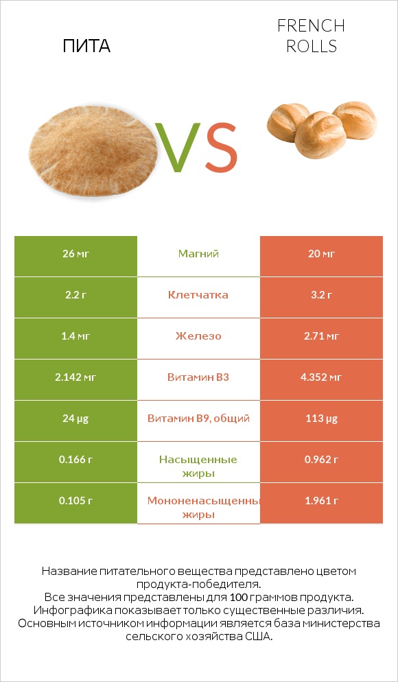 Пита vs French rolls infographic