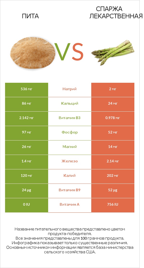 Пита vs Спаржа лекарственная infographic