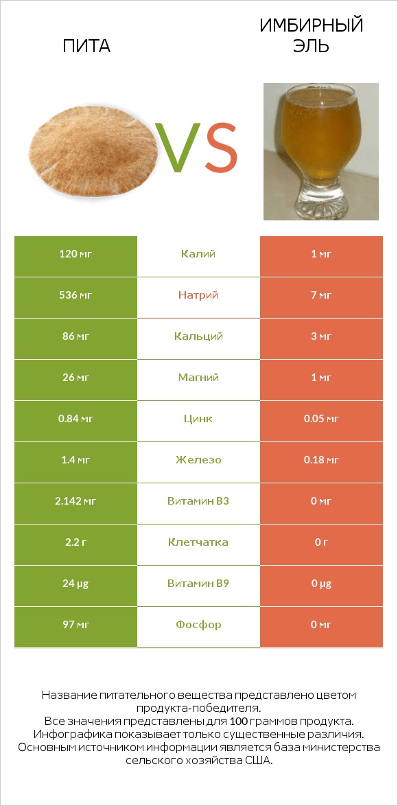 Пита vs Имбирный эль infographic