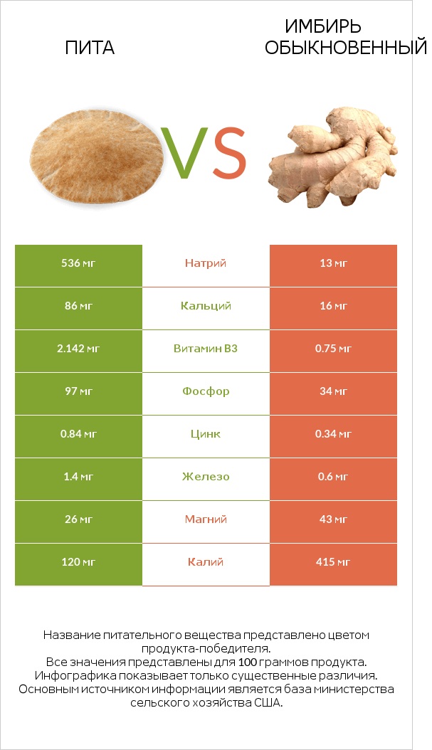 Пита vs Имбирь обыкновенный infographic