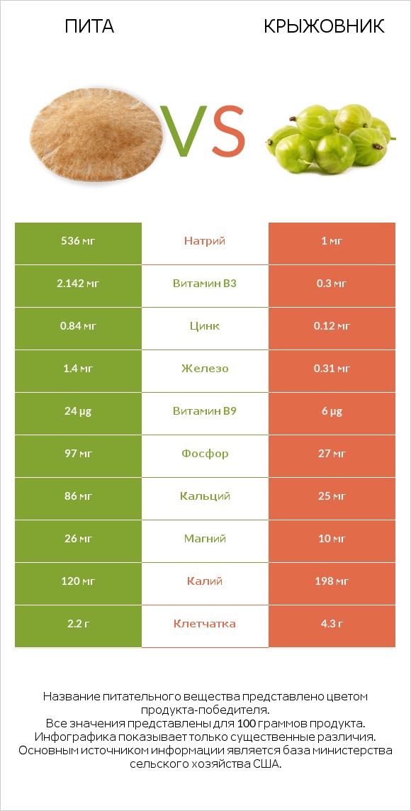 Пита vs Крыжовник infographic