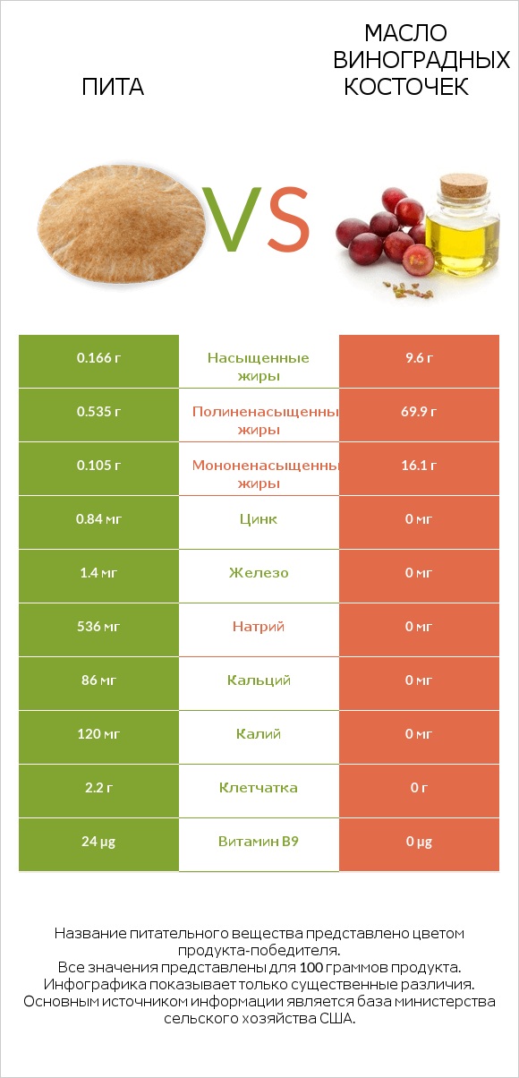 Пита vs Масло виноградных косточек infographic
