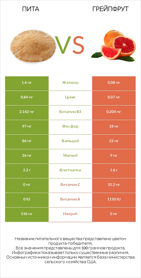Пита vs Грейпфрут infographic