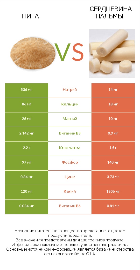 Пита vs Сердцевина пальмы infographic