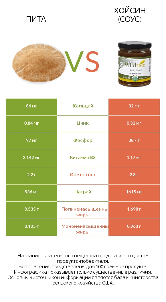 Пита vs Хойсин (соус) infographic