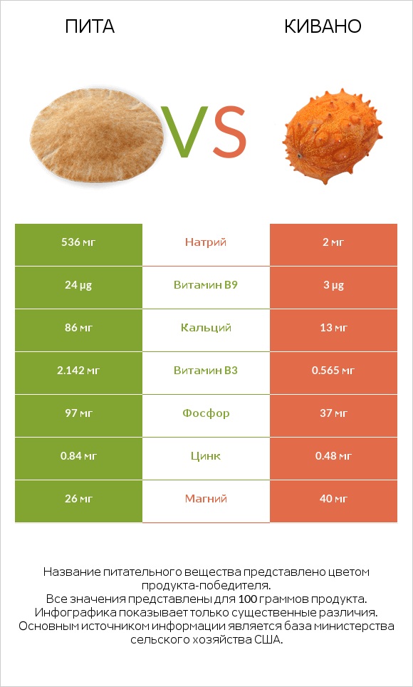 Пита vs Кивано infographic