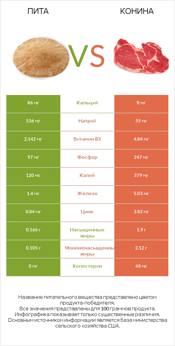 Пита vs Конина infographic