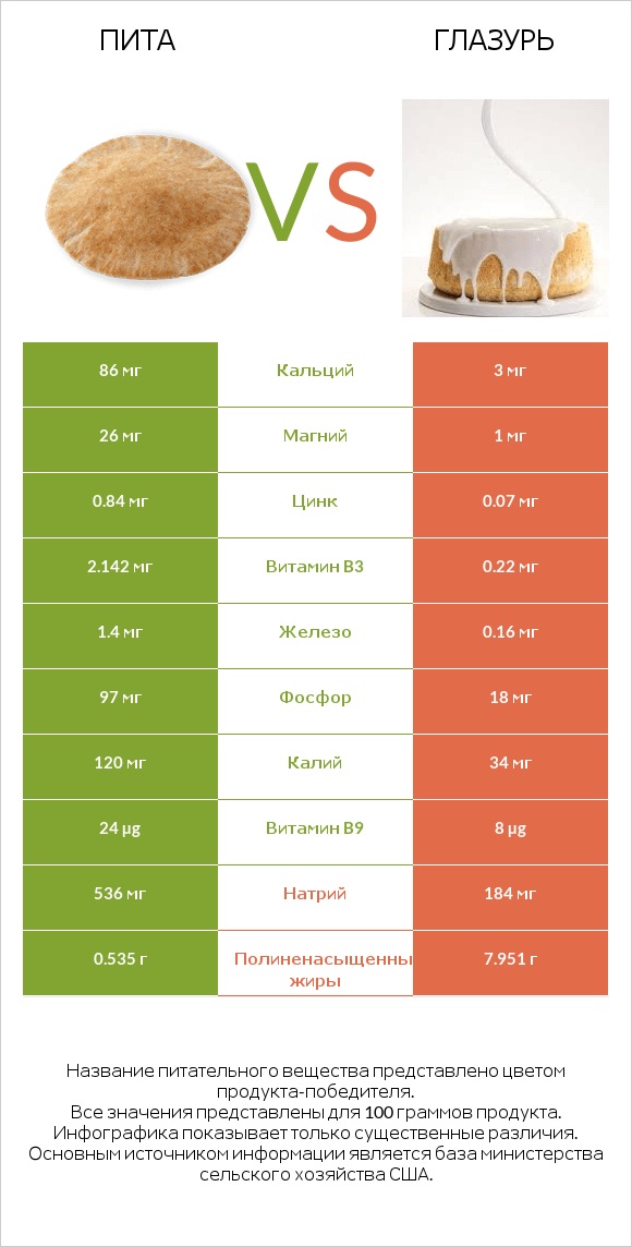 Пита vs Глазурь infographic