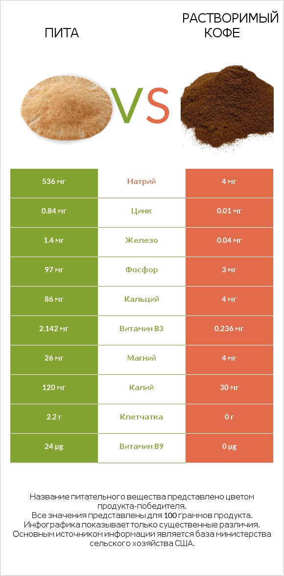 Пита vs Растворимый кофе infographic