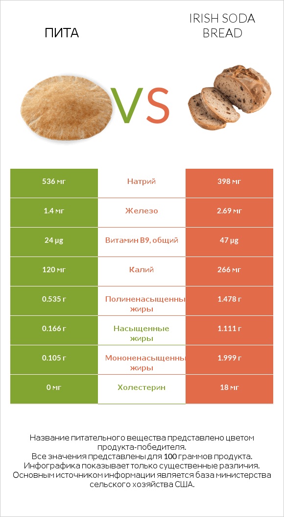 Пита vs Irish soda bread infographic