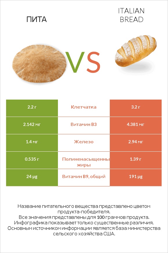 Пита vs Italian bread infographic