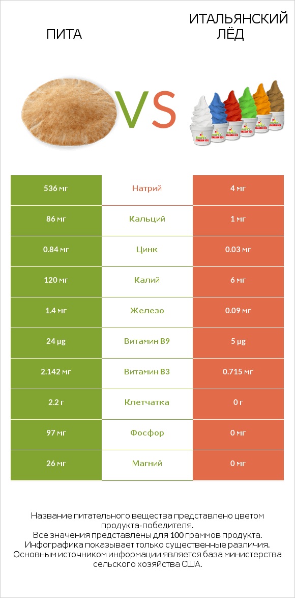 Пита vs Итальянский лёд infographic