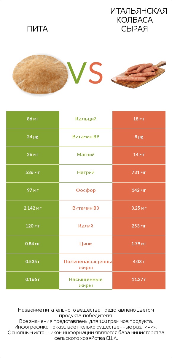 Пита vs Итальянская колбаса сырая infographic