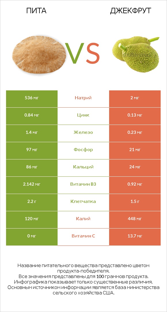 Пита vs Джекфрут infographic
