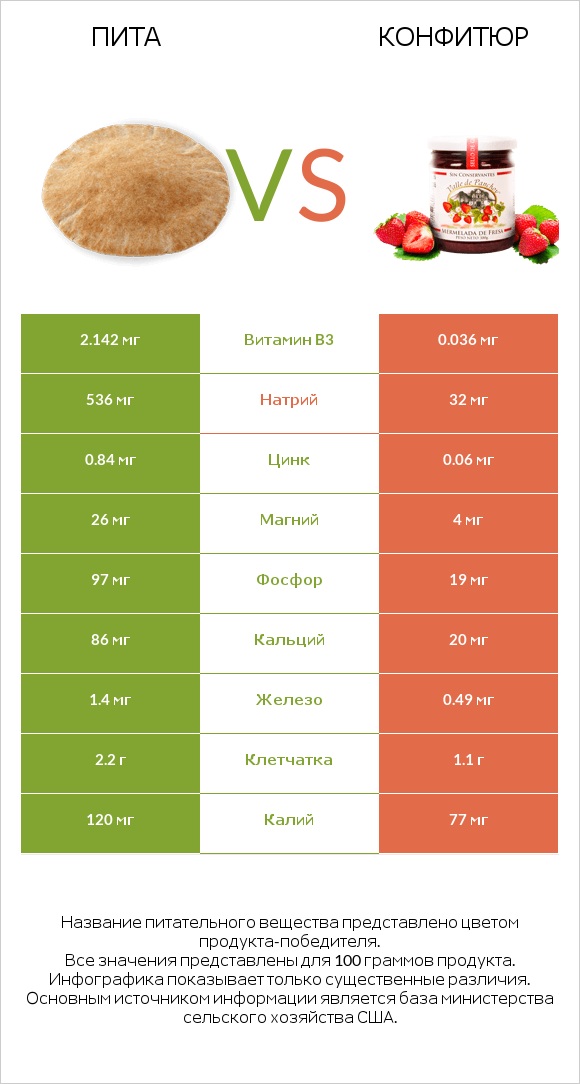 Пита vs Конфитюр infographic