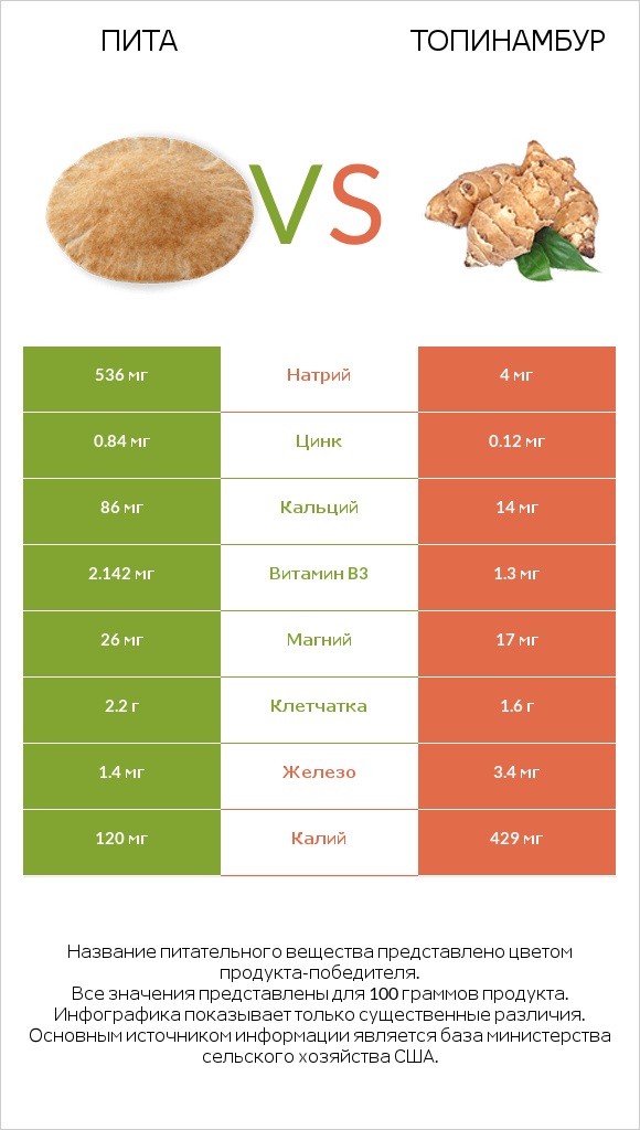 Пита vs Топинамбур infographic