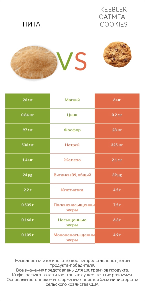 Пита vs Keebler Oatmeal Cookies infographic