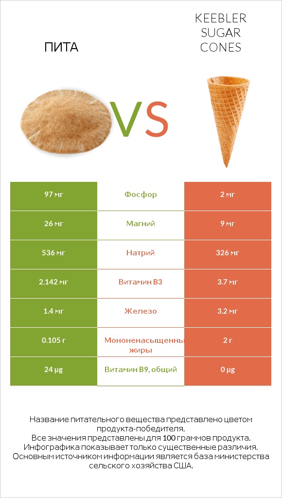 Пита vs Keebler Sugar Cones infographic