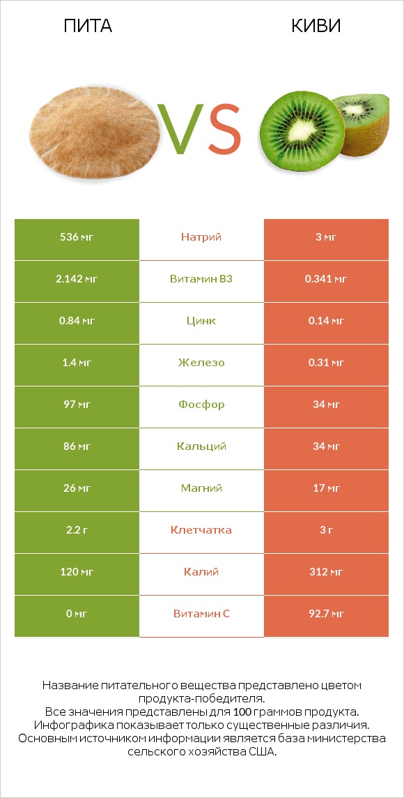 Пита vs Киви infographic