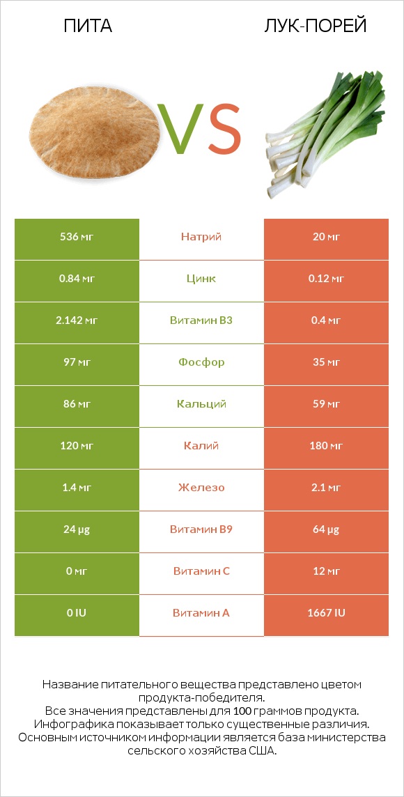 Пита vs Лук-порей infographic