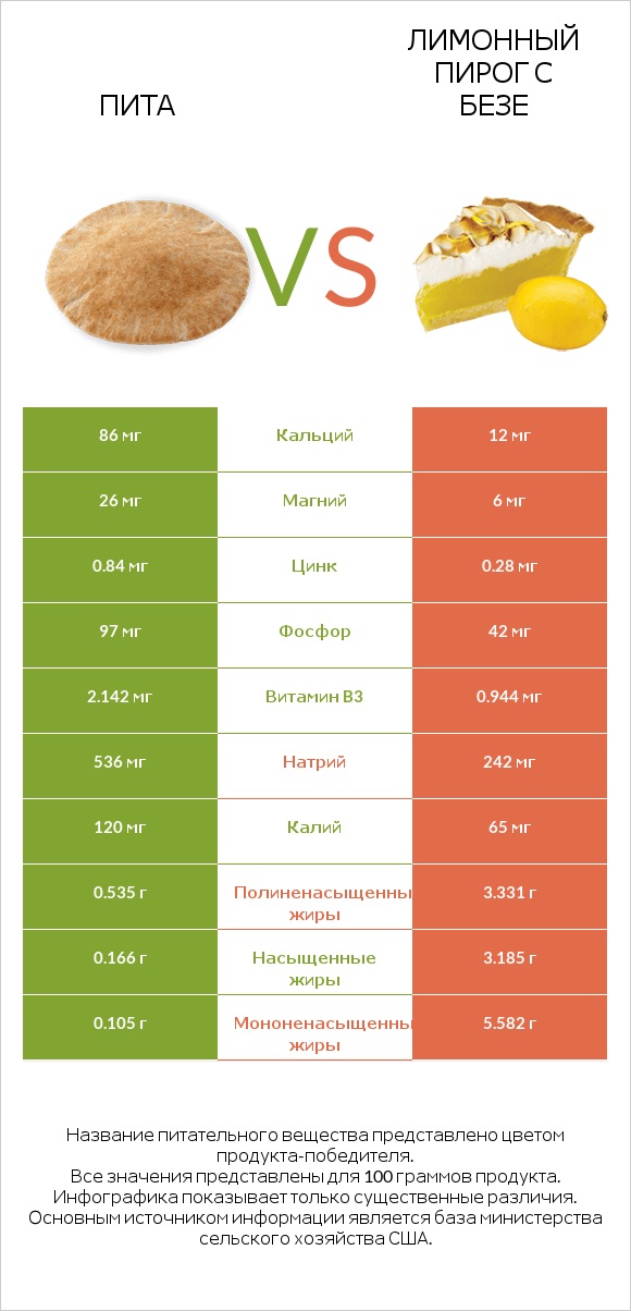 Пита vs Лимонный пирог с безе infographic