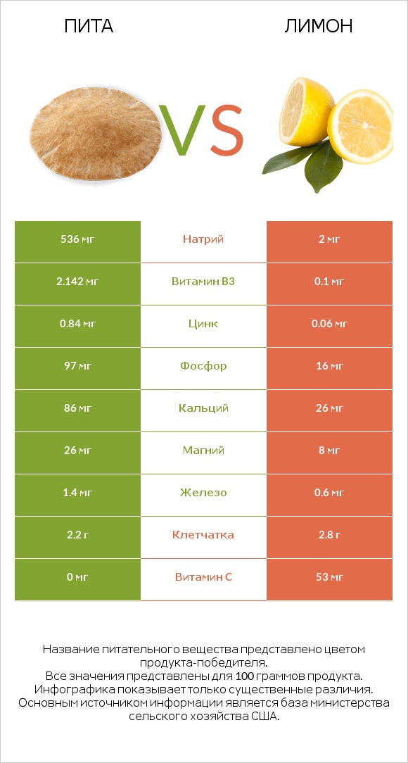 Пита vs Лимон infographic