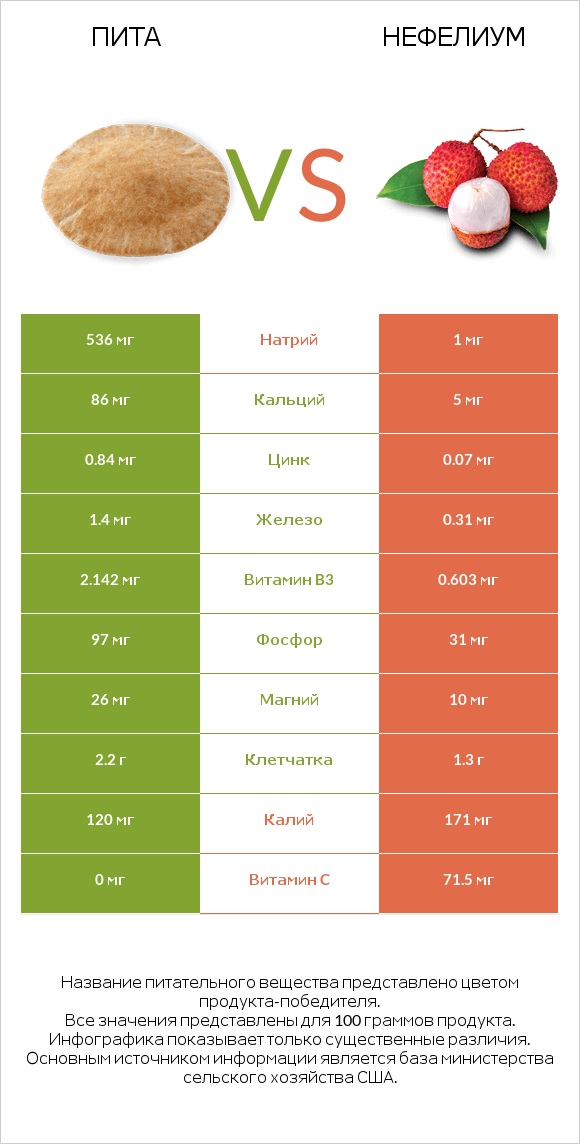 Пита vs Нефелиум infographic