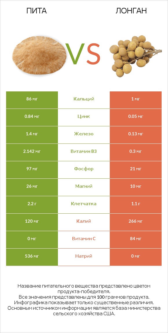 Пита vs Лонган infographic