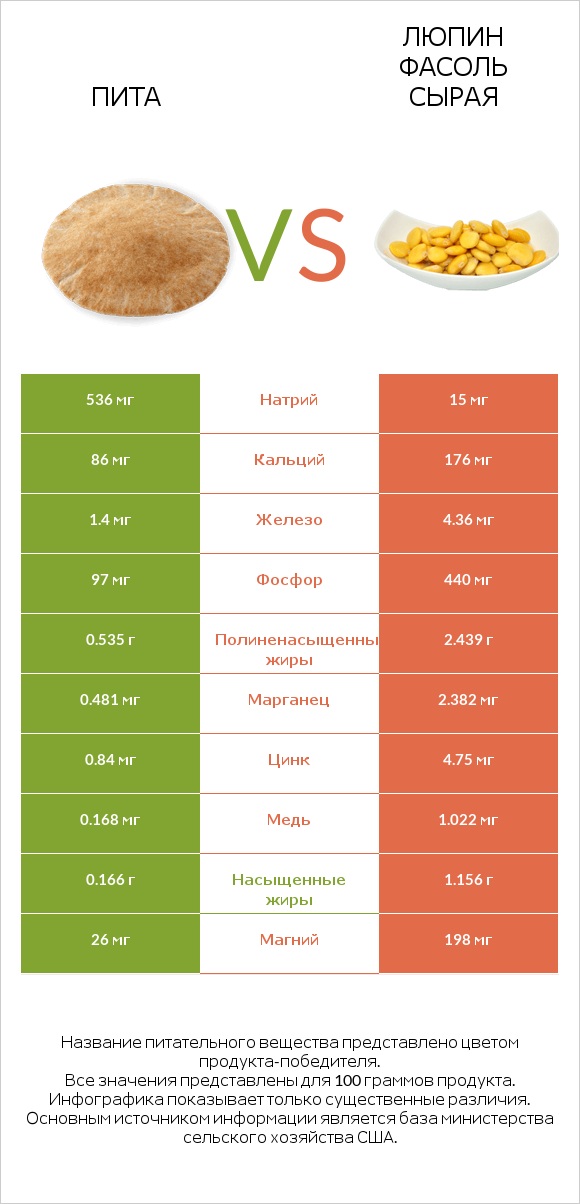 Пита vs Люпин Фасоль сырая infographic