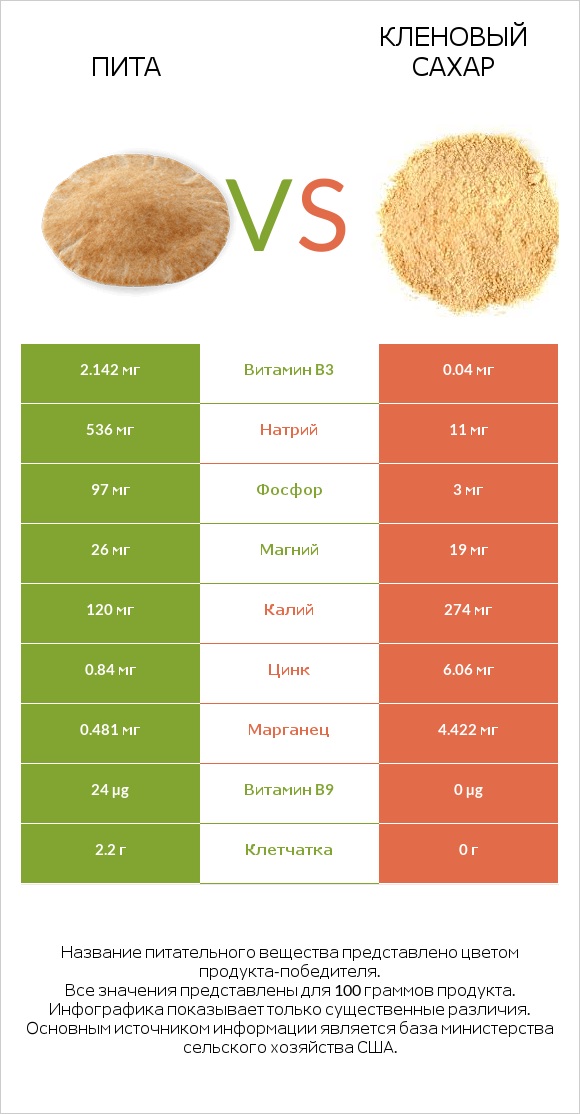 Пита vs Кленовый сахар infographic