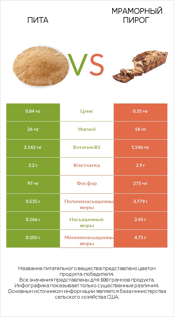 Пита vs Мраморный пирог infographic