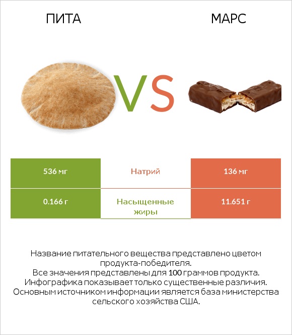 Пита vs Марс infographic