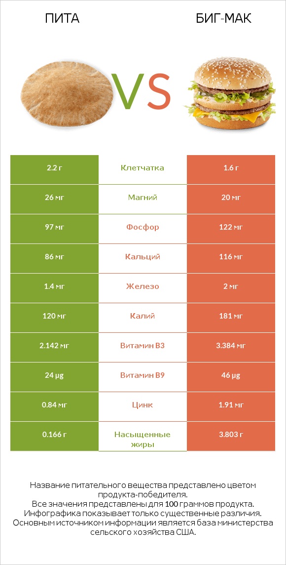 Пита vs Биг-Мак infographic