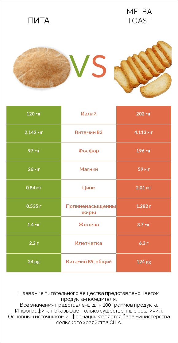 Пита vs Melba toast infographic