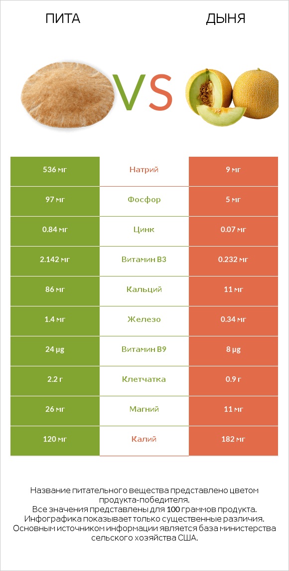 Пита vs Дыня infographic