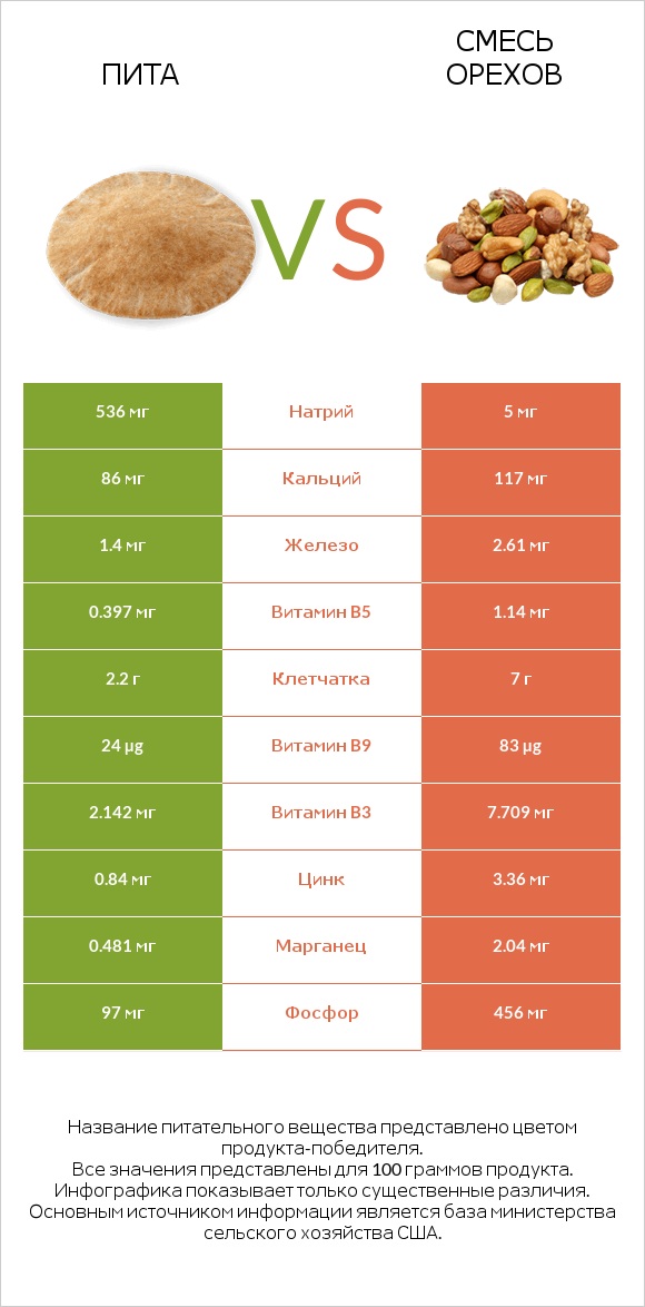 Пита vs Смесь орехов infographic
