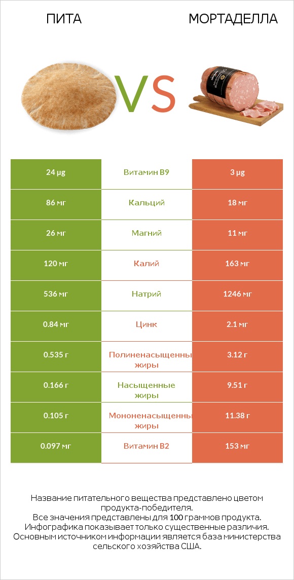 Пита vs Мортаделла infographic