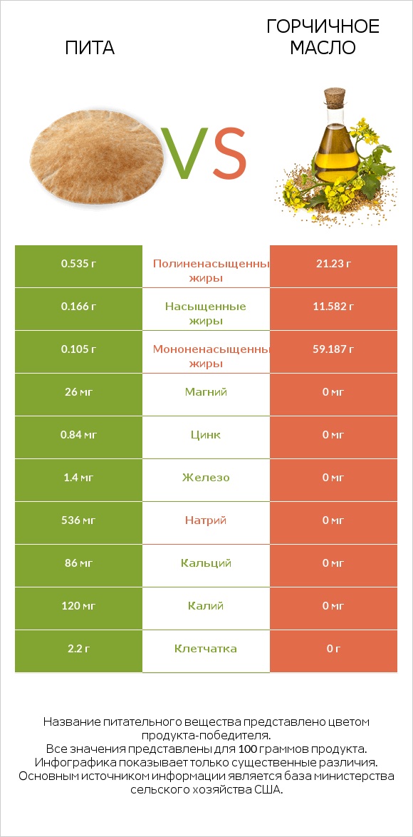 Пита vs Горчичное масло infographic